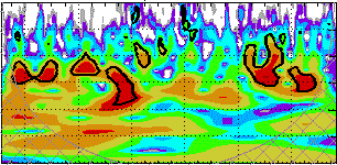 El Nino Wavelet